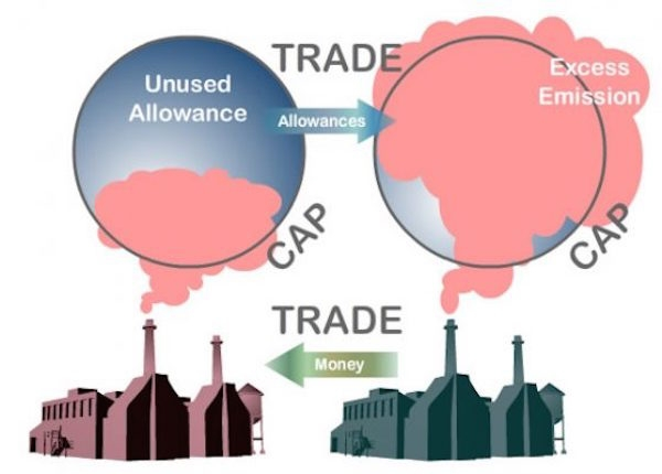 Cap and Trade in the US Economy